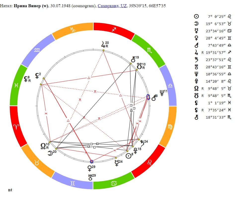 космограмма Ирины Винер