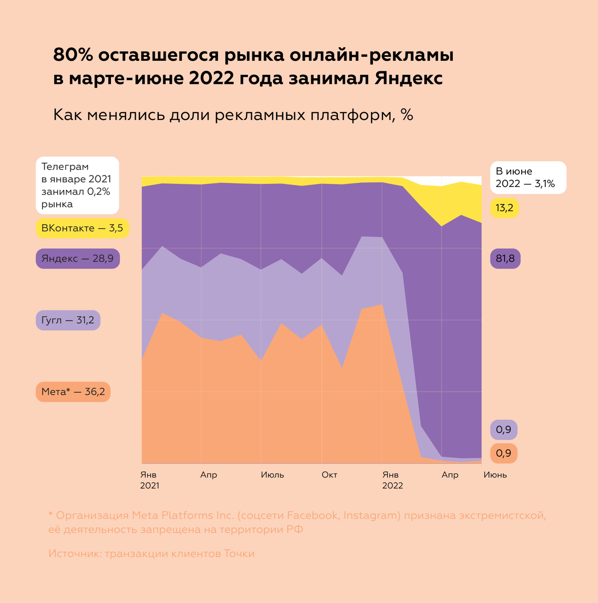 Исследование Точки: как в 2022 изменились расходы на рекламу | Справочная —  медиа о бизнесе | Дзен