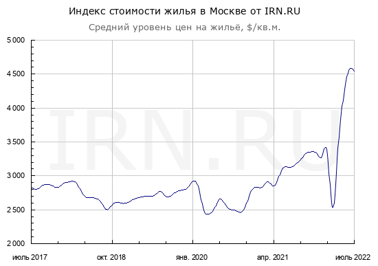 Цены квартир в России. За Июль цены+3.3%, предложение + 1.4%