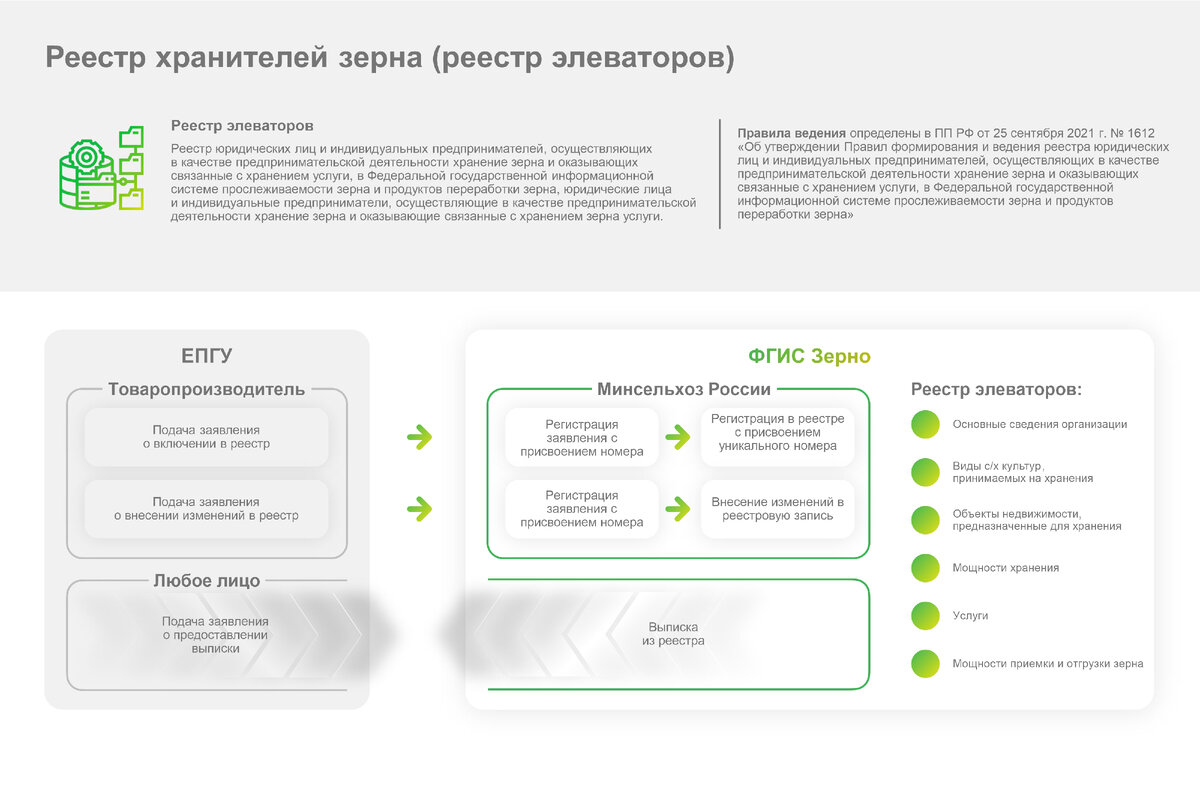 Реестр элеваторов