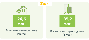 из результатов опроса Дом.рф
