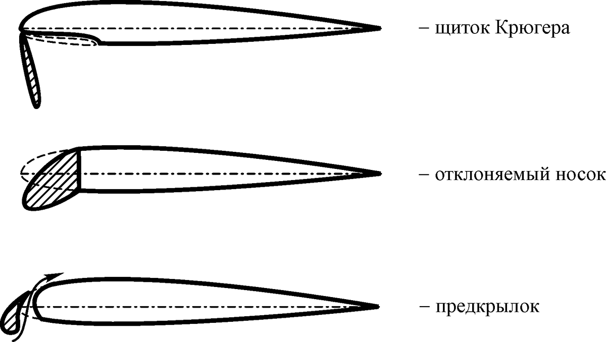 Варианты механизации передней кромки крыла. Фото с сайта https://aviavent476.ru/?p=50866