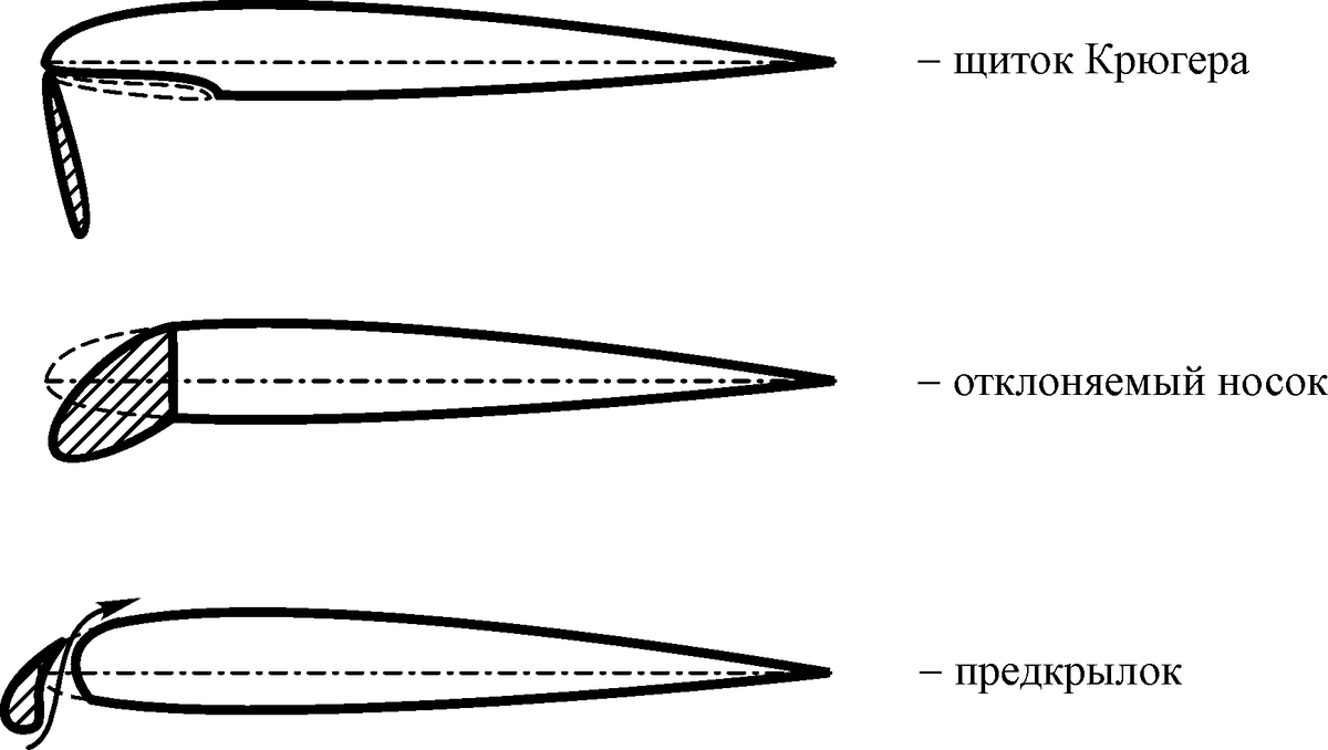 Закрылки. Щиток Крюгера 737. Закрылки Крюгера. Предкрылок Крюгера. Щиток Крюгера схема.