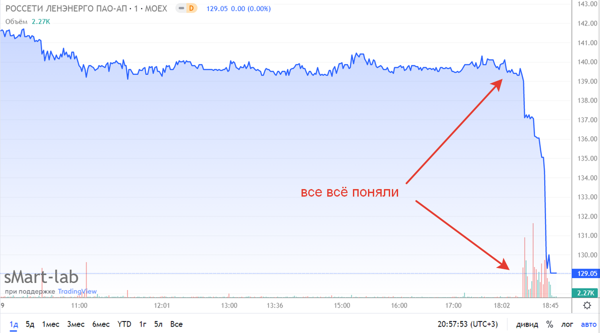 Префы провалились почти на 9%