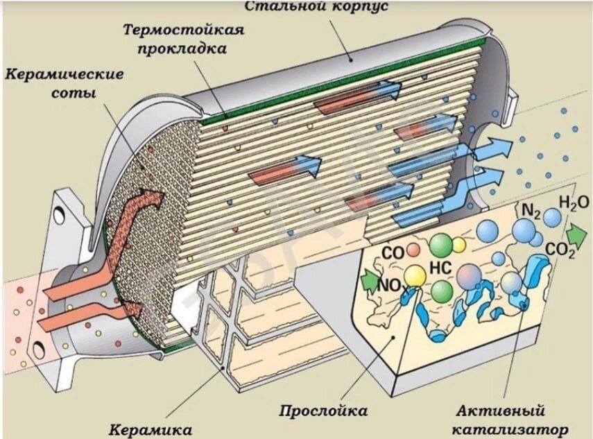 Катализатор предназначен для очистки вредных выхлопов. Он расположен в системе выпуска, в процессе его работы происходят химические реакции: опасные вещества переходят в безопасные формы, после чего выбрасываются вместе с выхлопом. Пройдя этот путь выхлопные газы становятся чище. И как результат, автомобиль наносит меньший вред окружающей среде. 

Нейтрализатор работает только после нагрева до 300°C, сразу после запуска двигателя очистка не происходит.
