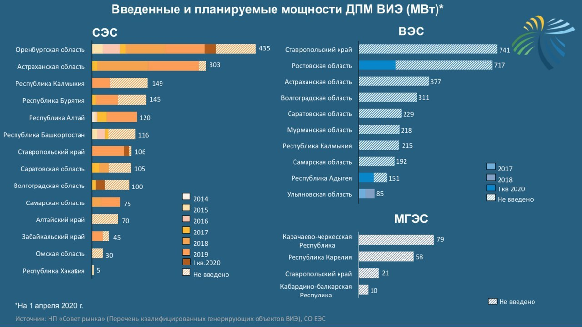 Лидер по производству электроэнергии. ВИЭ В России. Статистика энергетики