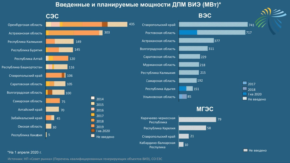 Объем генерации. Доля солнечной энергетики в мире 2021. Возобновляемые источники энергии в России статистика 2020. ВИЭ В России. Статистика энергетики.