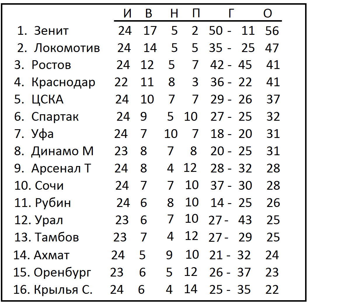 Чемпионат России по футболу (РПЛ). 24 тур. Результаты, таблица, расписание.  | Алекс Спортивный * Футбол | Дзен