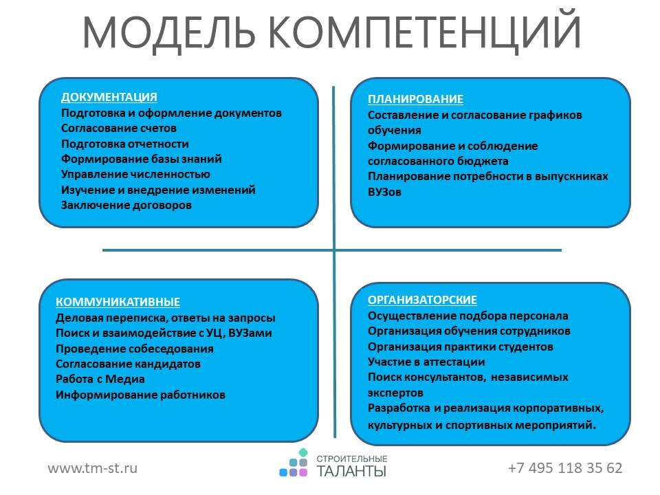 Модели компетенций сотрудников. Модель компетенций менеджера по персоналу пример. Компетенции для развития сотрудника примеры. Модель развития профессиональных компетенций. Типы компетенций в управлении персоналом.