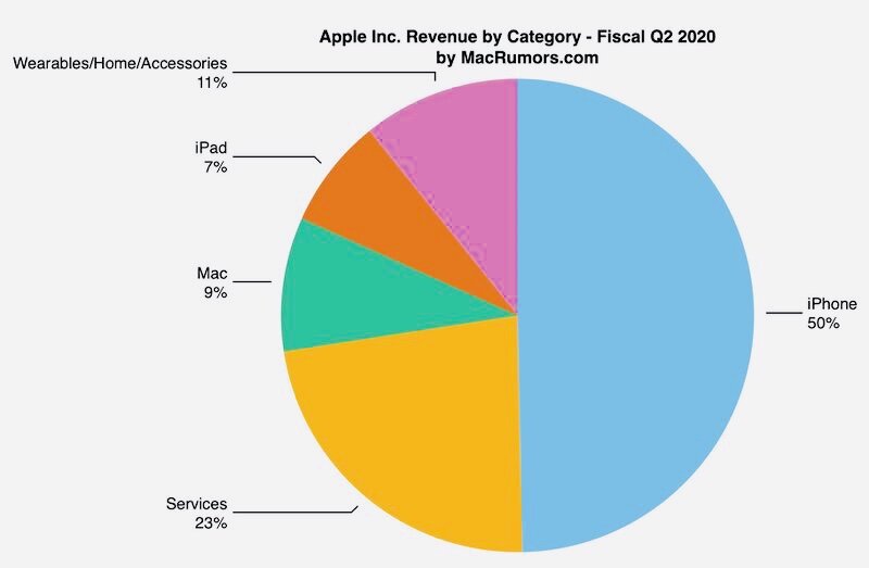 Выручка Apple за 2 квартал 2020