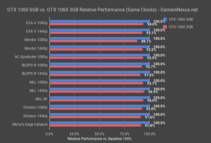 Тест 3 и 6 гб видеопамяти
