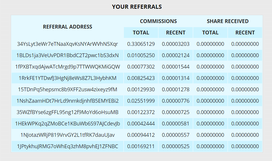 Доходы моих рефералов. Сайт не учитывает их доходы, с их рефов, а только чистый профит. Это значит, что ими заработанные сатоши, сделаны не на рефке!
