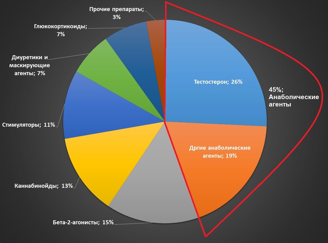 Диаграмма видов спорта в россии