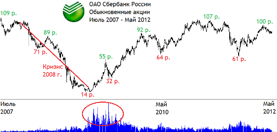 Акции Сбербанка в 2008 году график. Акции Сбера в 2008 году график. Акции Сбербанка. Акции Сбербанка в 2008.