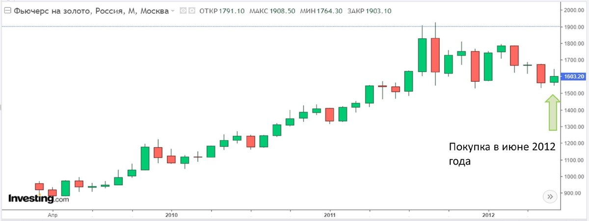                                                       Покупка по 1603,2. Графики с Investing.com