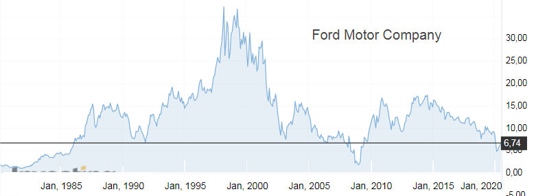 Рис. График цены акций Ford Motor Company