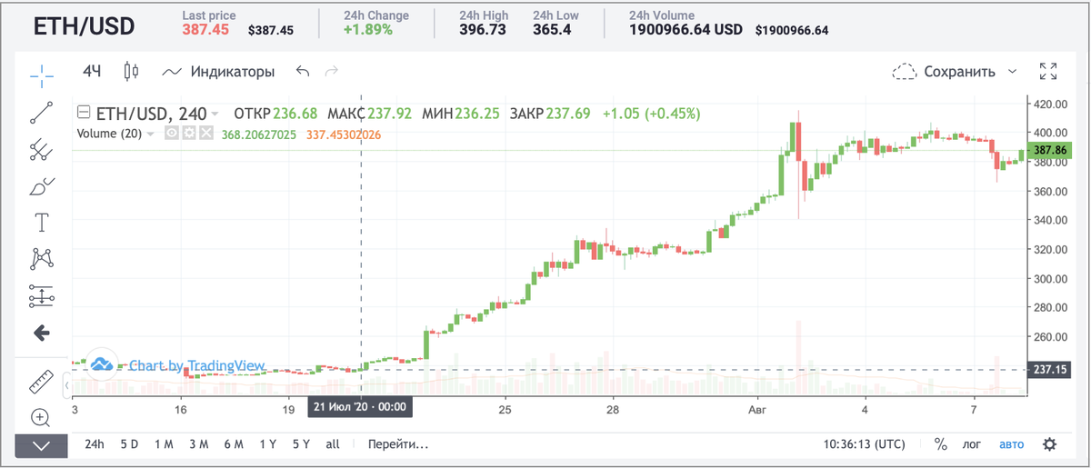 Рис 2. Изменение курса Ethereum с 21.07.2020 по 08.08.2020 (график построен на EXMO)
