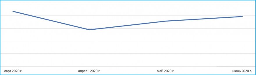 Динамика спроса на покупку комнат, март—июнь 2020 | Авито 