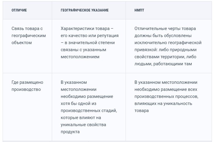Право на наименование места происхождения товара