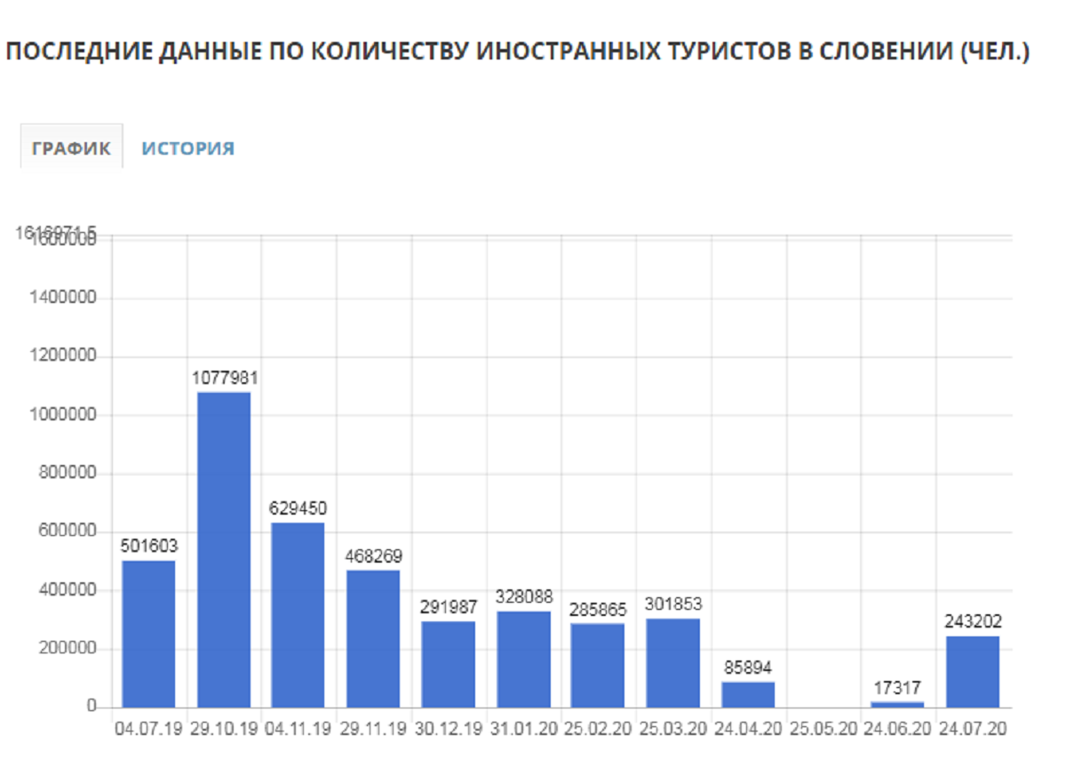 Сколько туристов посетили