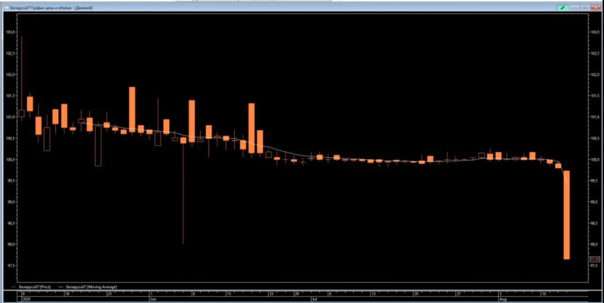 Изменение стоимости облигаций Белоруссии на московской фондовой бирже 