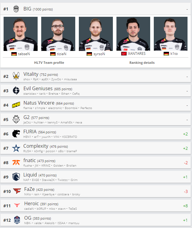 Hltv команды. Top 30 teams hltv. Топ 100 команд. Топ 100 команд. Хлтв команды.