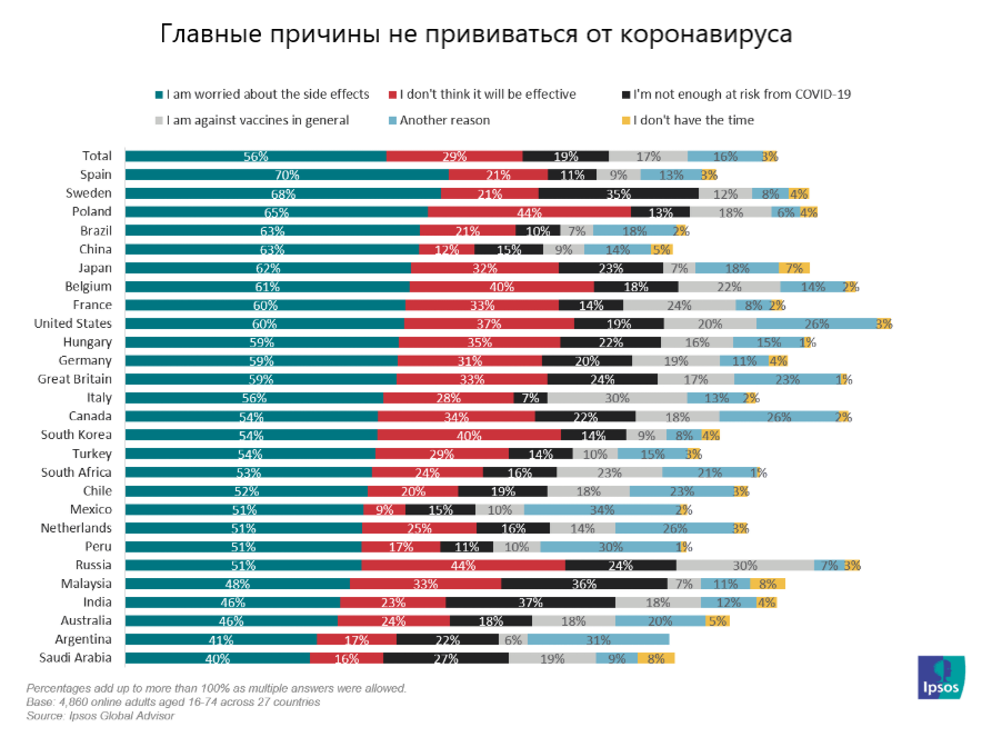 Источник: Ipsos, перевод автора