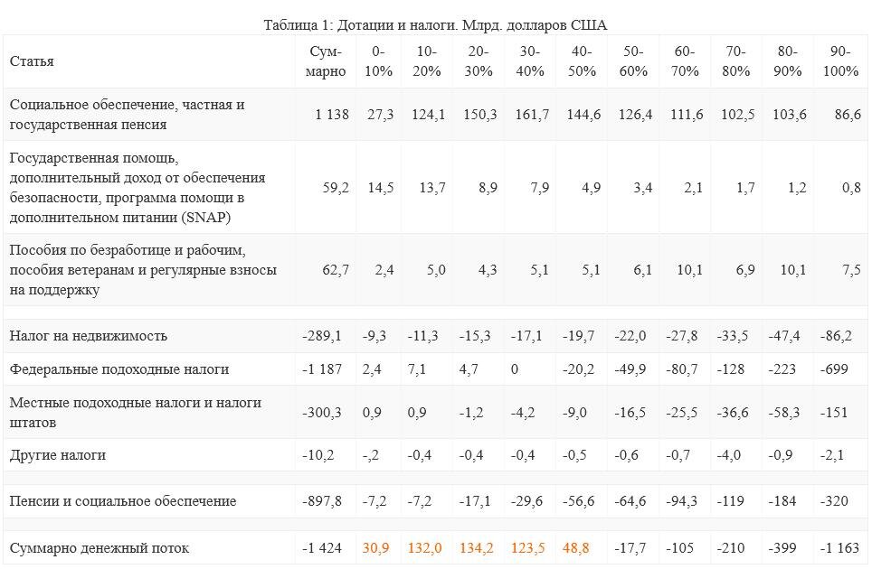 Таблица 1: Полученные и уплаченные государству суммы. Млрд. долларов США
