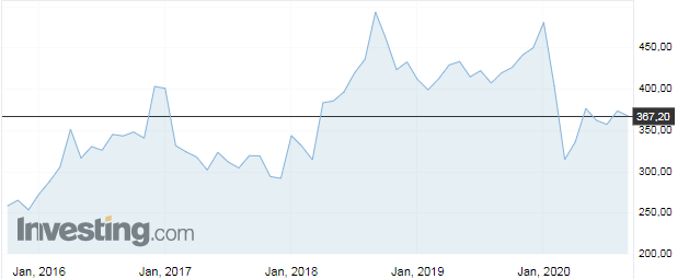 Роснефть (ROSN)