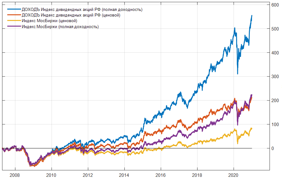 Доходы от активов россии. Индекс Московской биржи за год график. Динамика индекса ММВБ В 2023 году. График доходности. Дивидендная доходность по акциям.