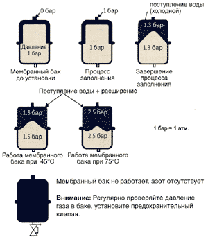 Как подобрать расширительный бак для отопления?