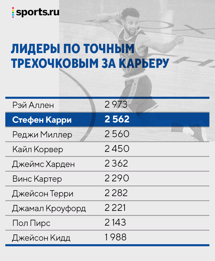 50 лучших снайперов в истории нба