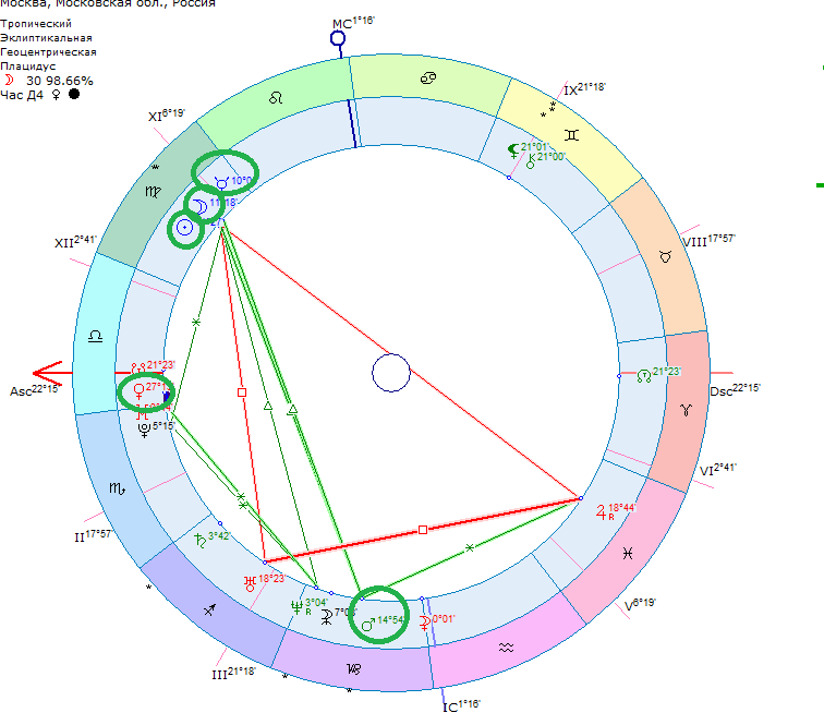 По часовой стрелке.  Обведены  Марс, Венера,  Солнце, Луна, Меркурий.