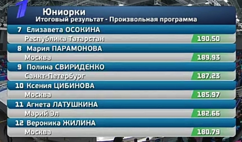 Но лично мои симпатии сегодня были слегка на стороне Софьи Самоделкиной, однако не сложилось