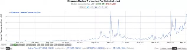 Источник изображения: Bitinfocharts