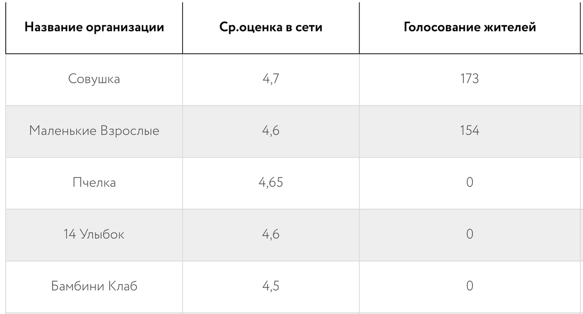 ТОП-5 частных детских садов в Севастополе