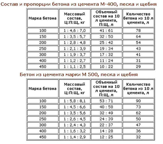 Как сделать бетон своими руками