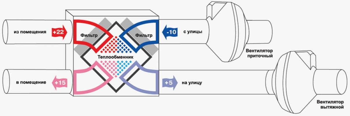 Вентиляция с рекуперацией тепла. Схема с сайта airclimat.ru