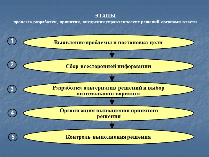 К этапам принятия решения относится. Этапы процесса принятия решений. Этапы разработки и принятия решений. Этапы принятия решений на предприятии. Стадии процесса принятия решений.
