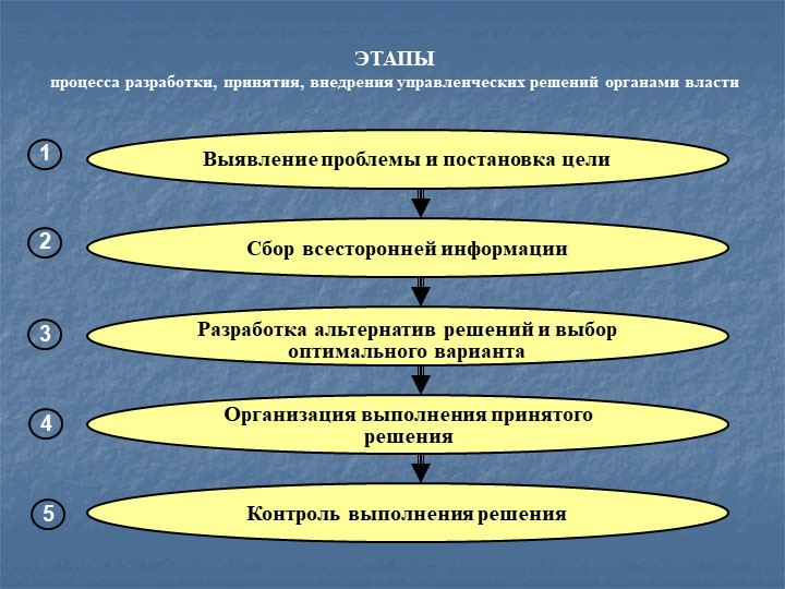 Организация выполнения дел