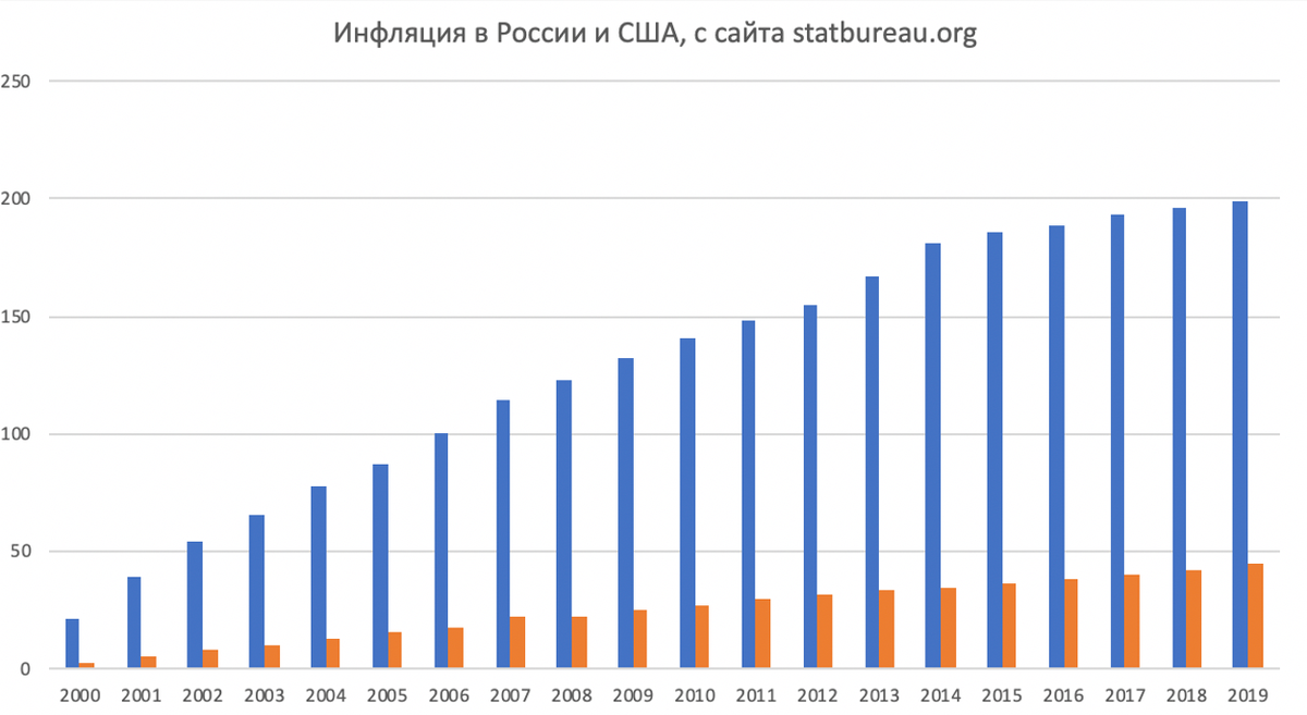 Сравнение инфляции доллара и рубля за последние 20 лет
