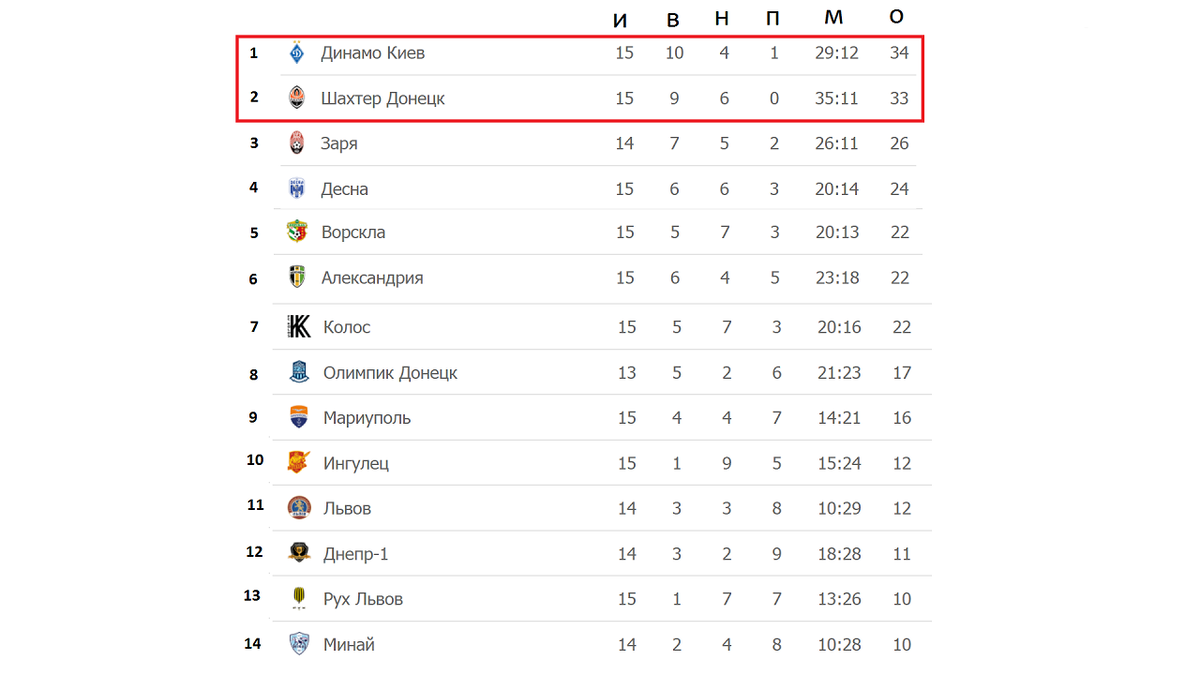 Чемпионат Украины по футболу. результаты, расписание, таблица. 15 тур. |  Алекс Спортивный * Футбол | Дзен