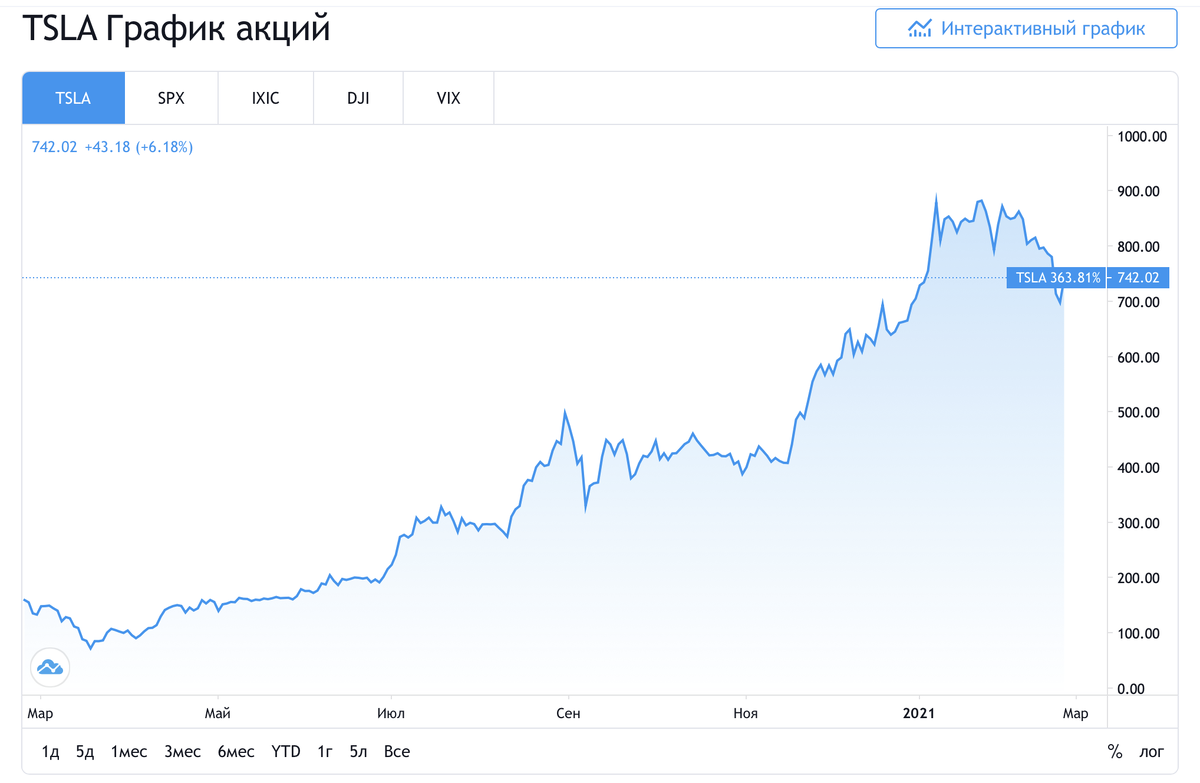 График роста Tesla за год