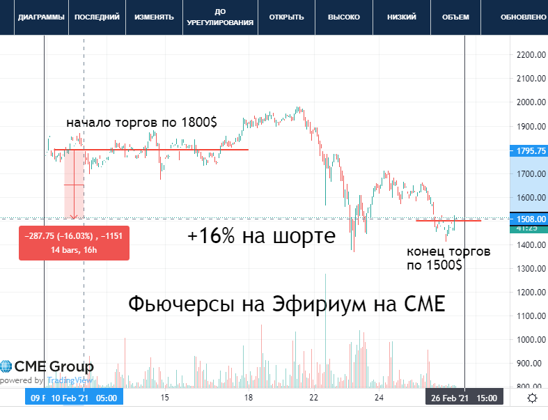Шорт фьючерсов на Эфир на СМЕ
