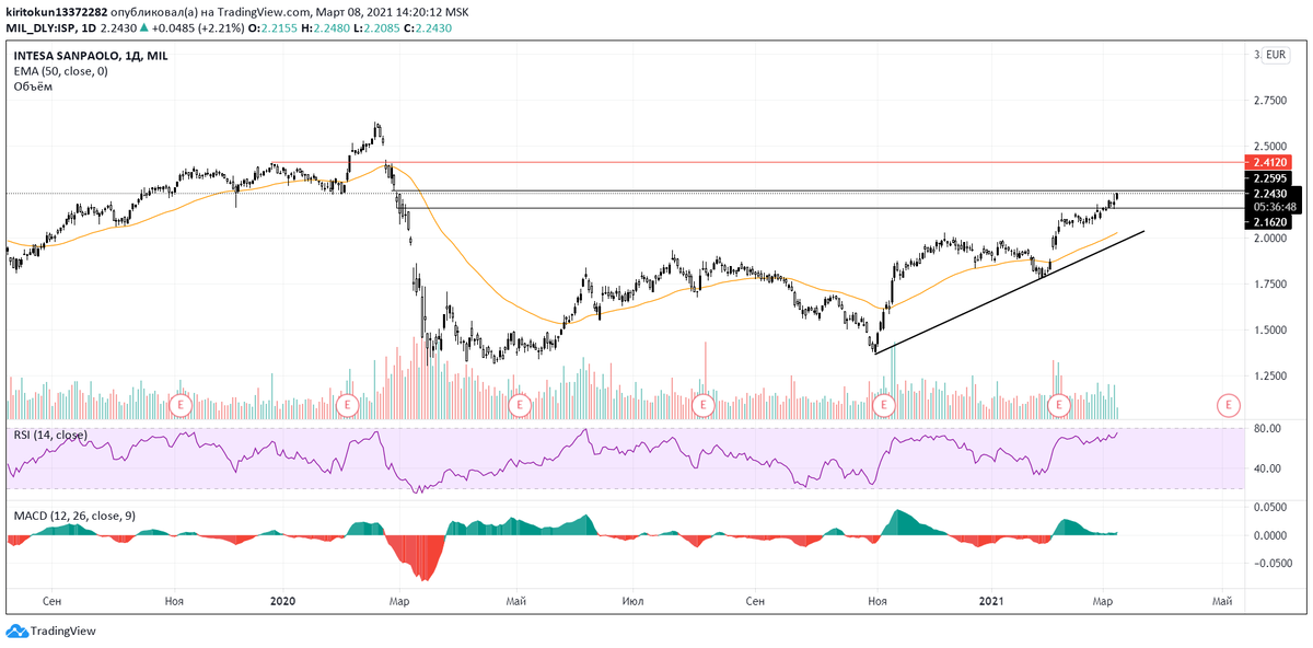 
Intesa  Sanpaolo  – крупнейшая финансово-кредитная организация Италии, лидер рынка. Сегодня торгуется в хорошем плюсе – 2,23%. Вижу два сценария по бумаге: 1) Цены консолидируются, болтаются в диапазоне 2.1620 – 2.2595 и затем стреляют до 2.4120 (+7,5%); 2) Это и есть пик, от этого уровня увидим отскок к 50-дневной ЕМА и трендовой линии. Какой вариант более вероятен? Скорее всего, 2: перекупленность по RSI  и стремительное сокращение MACD  указывают на приближающуюся смену тренда. После неплохой коррекции в 6-10% можно вновь открывать длинные позиции по бумаге. Банковский сектор выглядит довольно неплохо в 2021-2022 гг.