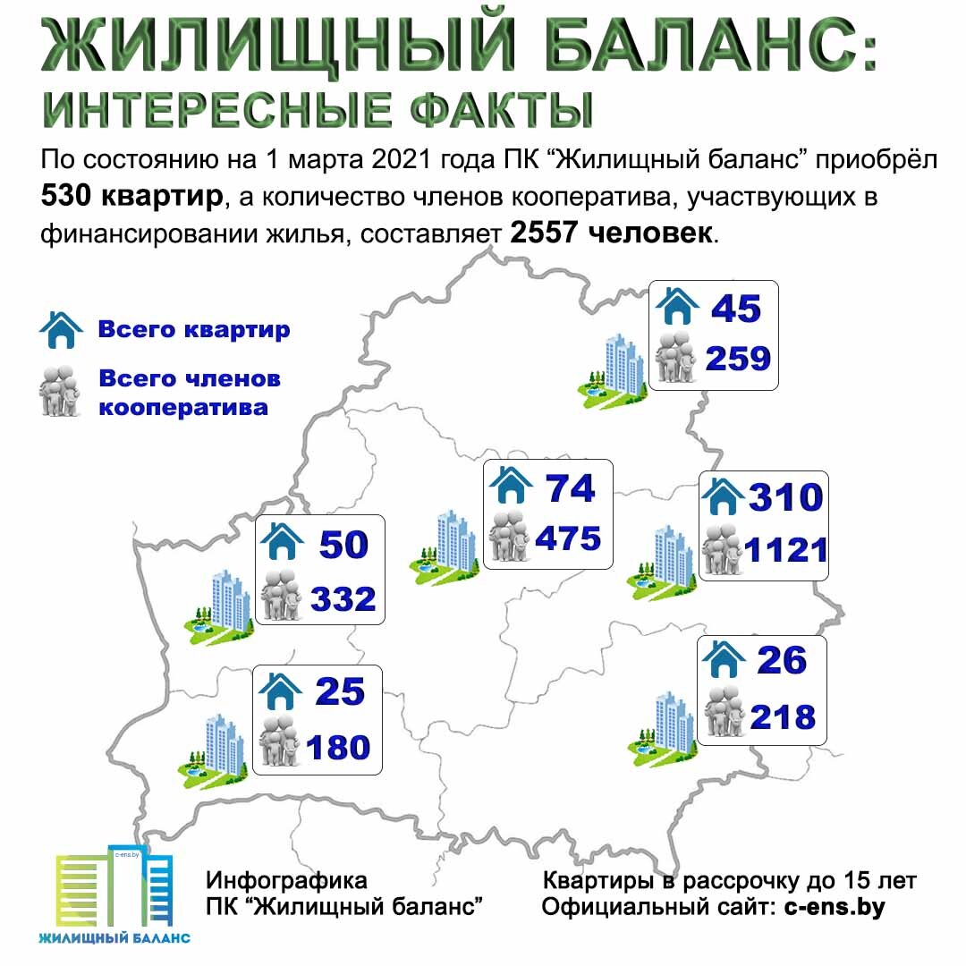 Жилищный баланс могилева