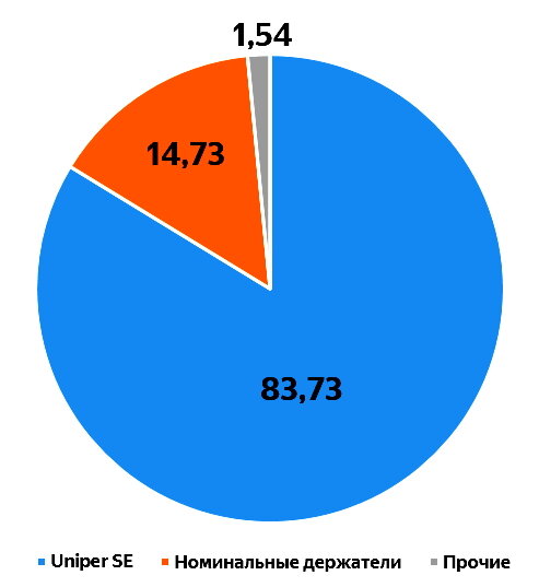 Пао 8. Юнипро структура акционерного капитала.