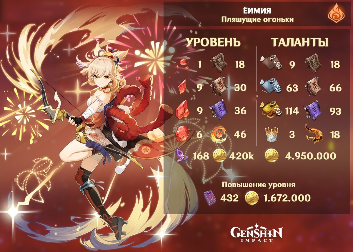Материалы для прокачки и возвышения Ёимии в Genshin Impact