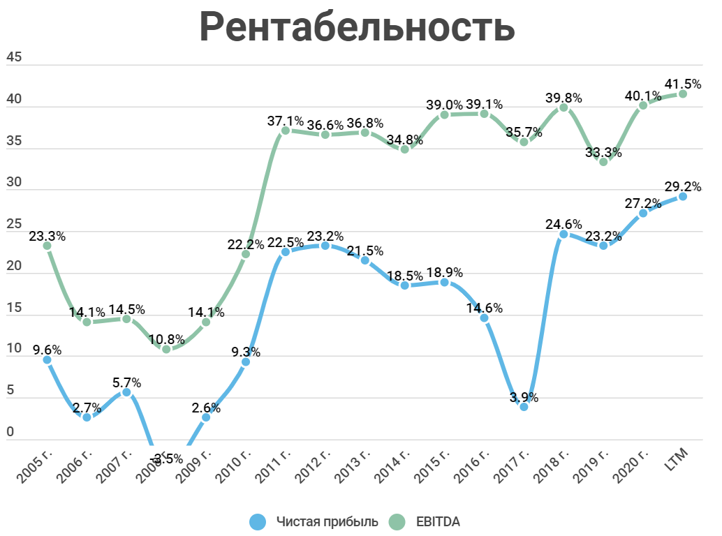 Прогноз цен на акции. Прогноз цен на акции