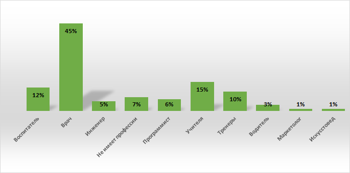 К Врачам относились все виды профессий связанные с медициной.